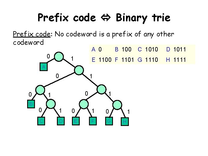 Prefix code Binary trie Prefix code: No codeword is a prefix of any other