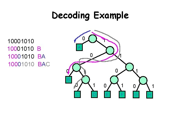 Decoding Example 0 10001010 BAC 1 A 0 0 1 1 B 0 1