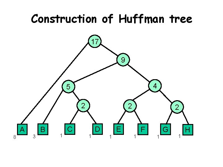 Construction of Huffman tree 17 9 4 5 2 B A 8 3 1