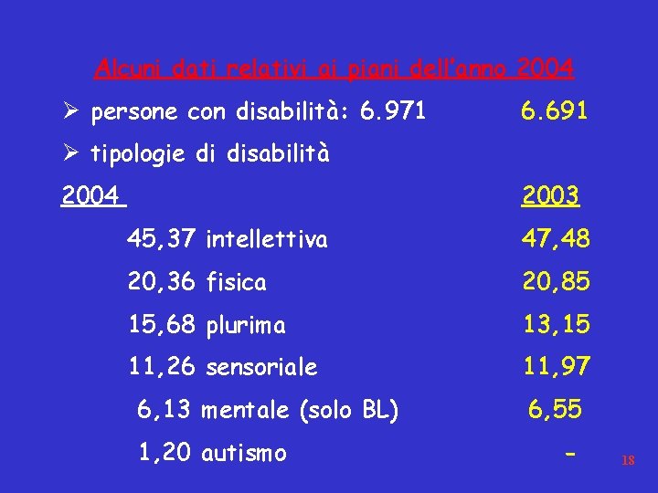 Alcuni dati relativi ai piani dell’anno 2004 Ø persone con disabilità: 6. 971 6.