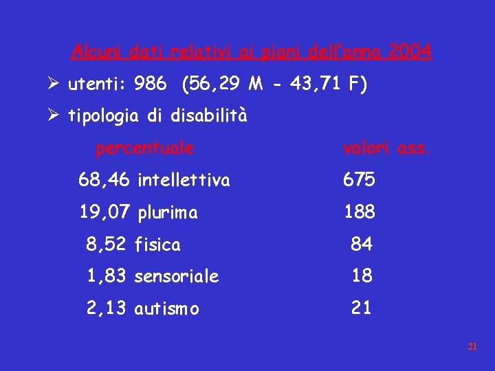Alcuni dati relativi ai piani dell’anno 2004 Ø utenti: 986 (56, 29 M -
