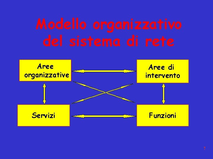 Modello organizzativo del sistema di rete Aree organizzative Servizi Aree di intervento Funzioni 7
