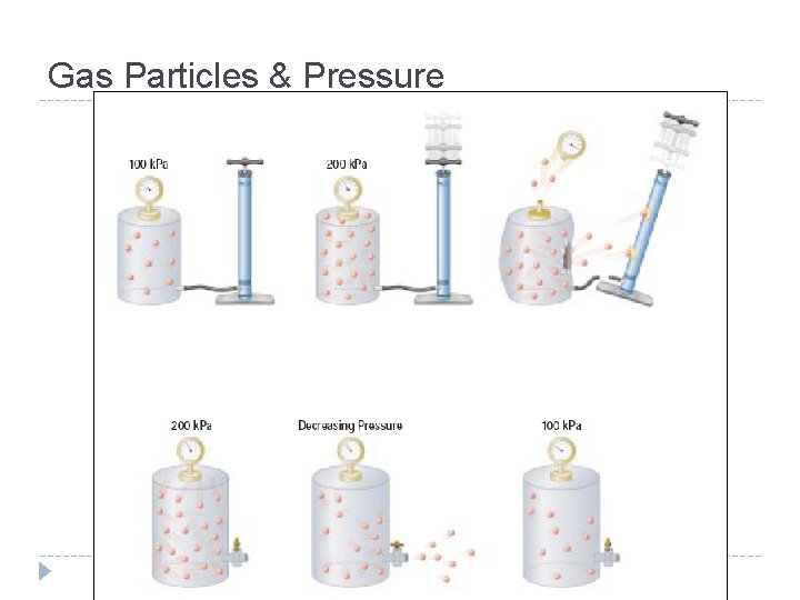 Gas Particles & Pressure 