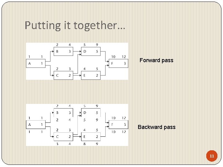 Putting it together… Forward pass Backward pass 11 Putting it together… Forward pass Backward pass 11
