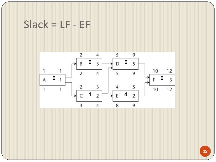 Slack = LF - EF 0 0 1 4 15 Slack = LF - EF 0 0 1 4 15