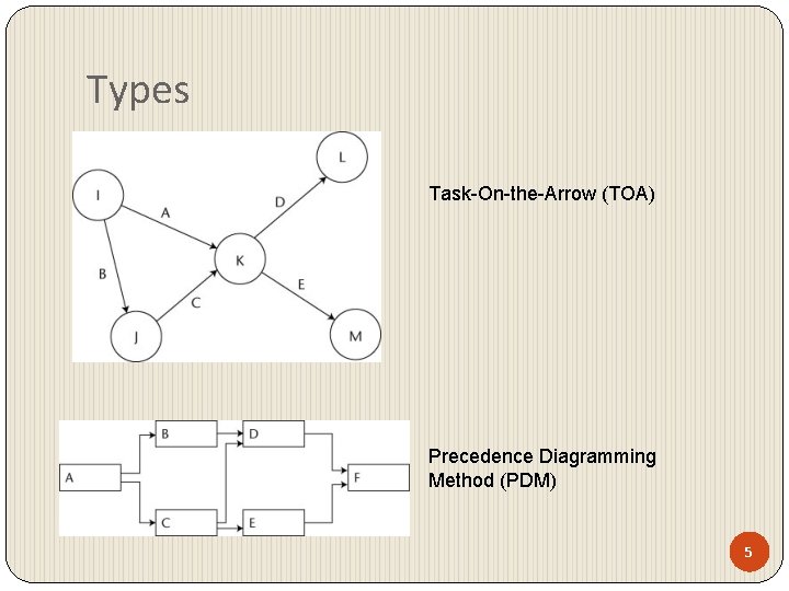 Types Task-On-the-Arrow (TOA) Precedence Diagramming Method (PDM) 5 Types Task-On-the-Arrow (TOA) Precedence Diagramming Method (PDM) 5