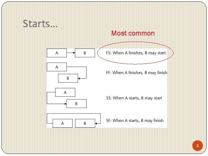 Starts… Most common 8 Starts… Most common 8