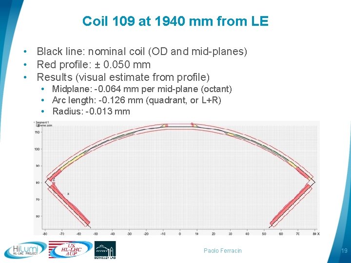 Coil 109 at 1940 mm from LE • Black line: nominal coil (OD and