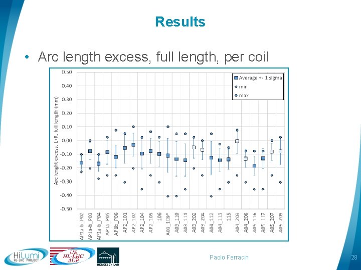 Results • Arc length excess, full length, per coil Paolo Ferracin 28 