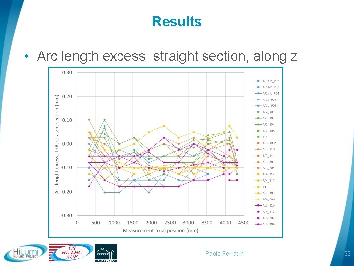 Results • Arc length excess, straight section, along z Paolo Ferracin 29 