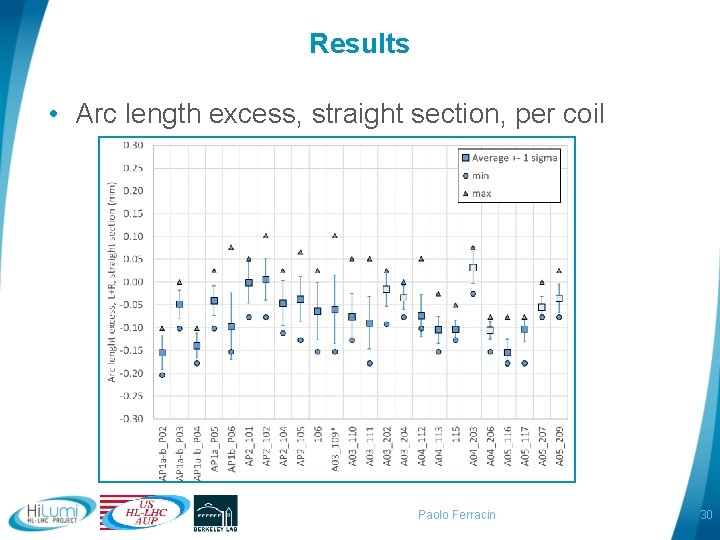 Results • Arc length excess, straight section, per coil Paolo Ferracin 30 