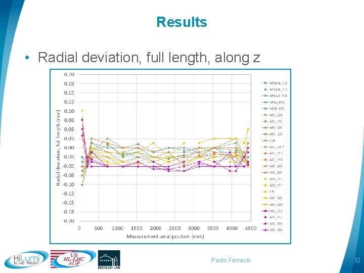 Results • Radial deviation, full length, along z Paolo Ferracin 32 