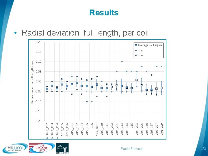 Results • Radial deviation, full length, per coil Paolo Ferracin 33 