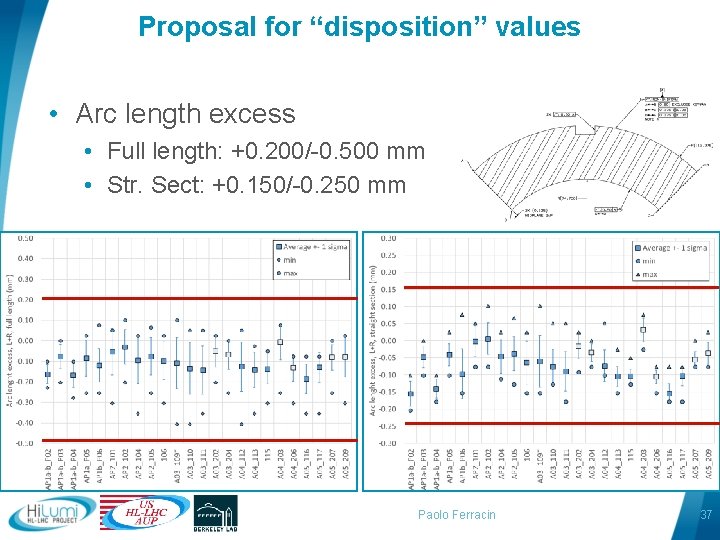 Proposal for “disposition” values • Arc length excess • Full length: +0. 200/-0. 500