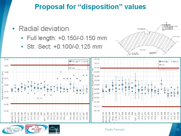 Proposal for “disposition” values • Radial deviation • Full length: +0. 150/-0. 150 mm