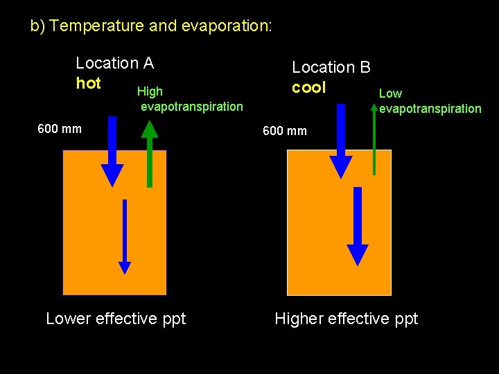 b) Temperature and evaporation: Location A hot High Location B cool evapotranspiration 600 mm