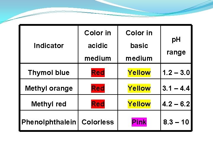Color in acidic basic medium Thymol blue Red Yellow 1. 2 – 3. 0