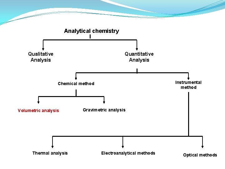 Analytical chemistry Quantitative Analysis Qualitative Analysis Instrumental method Chemical method Volumetric analysis Thermal analysis