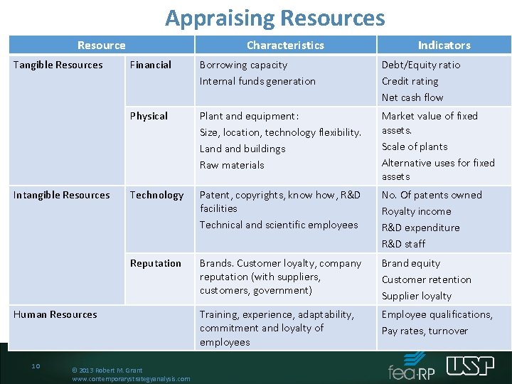 Appraising Resources Resource Tangible Resources Intangible Resources Characteristics Financial Borrowing capacity Internal funds generation Appraising Resources Resource Tangible Resources Intangible Resources Characteristics Financial Borrowing capacity Internal funds generation