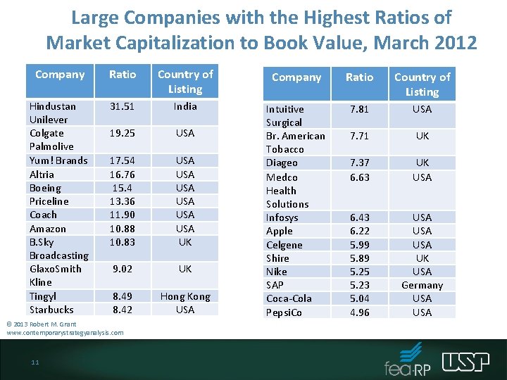 Large Companies with the Highest Ratios of Market Capitalization to Book Value, March 2012 Large Companies with the Highest Ratios of Market Capitalization to Book Value, March 2012