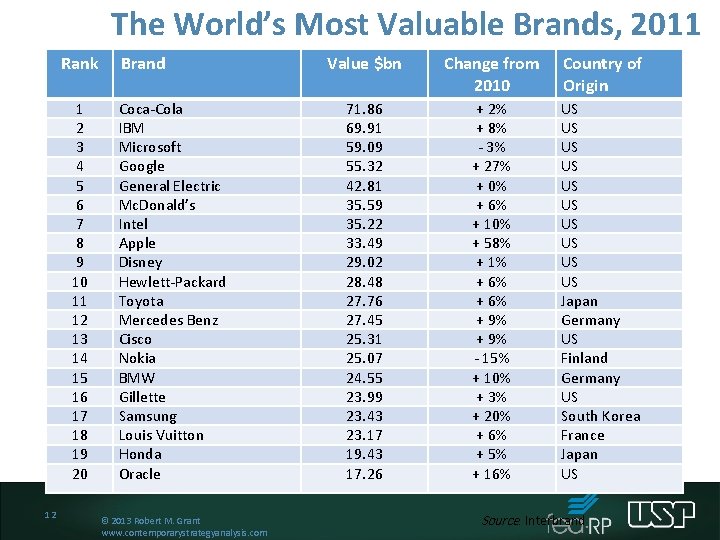 The World’s Most Valuable Brands, 2011 Rank 1 2 3 4 5 6 7 The World’s Most Valuable Brands, 2011 Rank 1 2 3 4 5 6 7