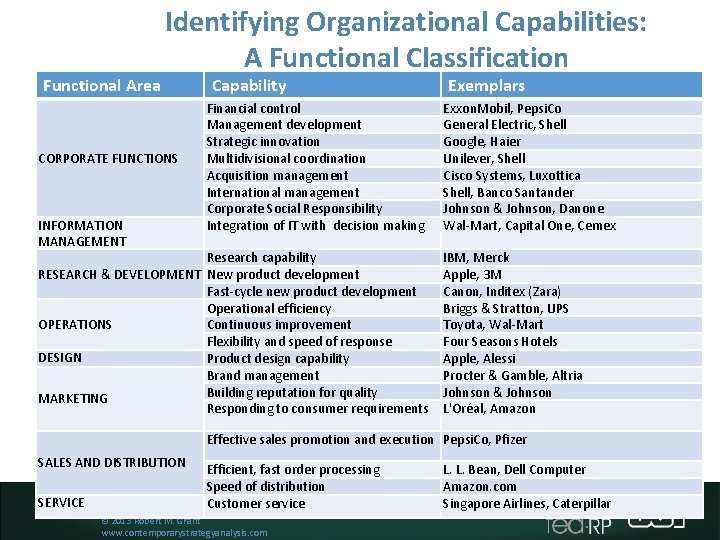 Functional Area Identifying Organizational Capabilities: A Functional Classification CORPORATE FUNCTIONS INFORMATION MANAGEMENT Capability Financial Functional Area Identifying Organizational Capabilities: A Functional Classification CORPORATE FUNCTIONS INFORMATION MANAGEMENT Capability Financial