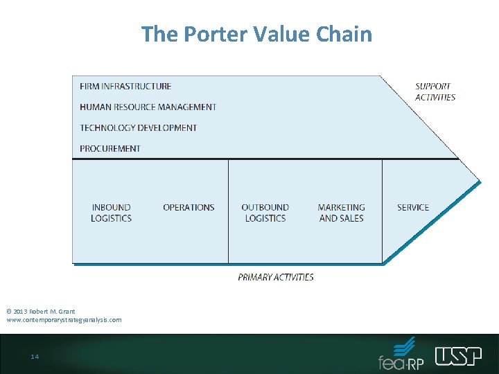 The Porter Value Chain © 2013 Robert M. Grant www. contemporarystrategyanalysis. com 14 The Porter Value Chain © 2013 Robert M. Grant www. contemporarystrategyanalysis. com 14