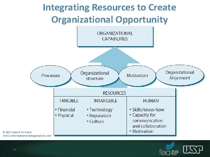 Integrating Resources to Create Organizational Opportunity © 2013 Robert M. Grant www. contemporarystrategyanalysis. com Integrating Resources to Create Organizational Opportunity © 2013 Robert M. Grant www. contemporarystrategyanalysis. com