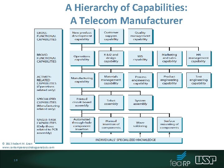 A Hierarchy of Capabilities: A Telecom Manufacturer © 2013 Robert M. Grant www. contemporarystrategyanalysis. A Hierarchy of Capabilities: A Telecom Manufacturer © 2013 Robert M. Grant www. contemporarystrategyanalysis.