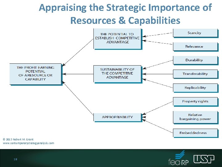 Appraising the Strategic Importance of Resources & Capabilities © 2013 Robert M. Grant www. Appraising the Strategic Importance of Resources & Capabilities © 2013 Robert M. Grant www.