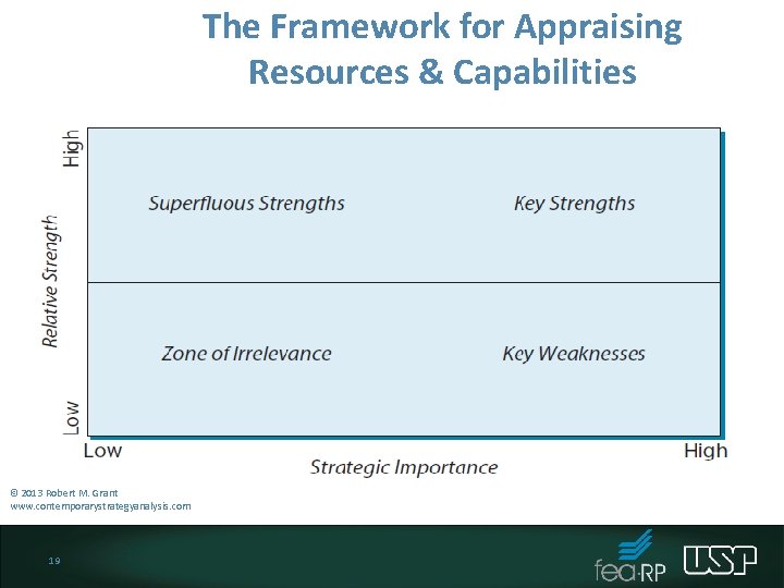 The Framework for Appraising Resources & Capabilities © 2013 Robert M. Grant www. contemporarystrategyanalysis. The Framework for Appraising Resources & Capabilities © 2013 Robert M. Grant www. contemporarystrategyanalysis.