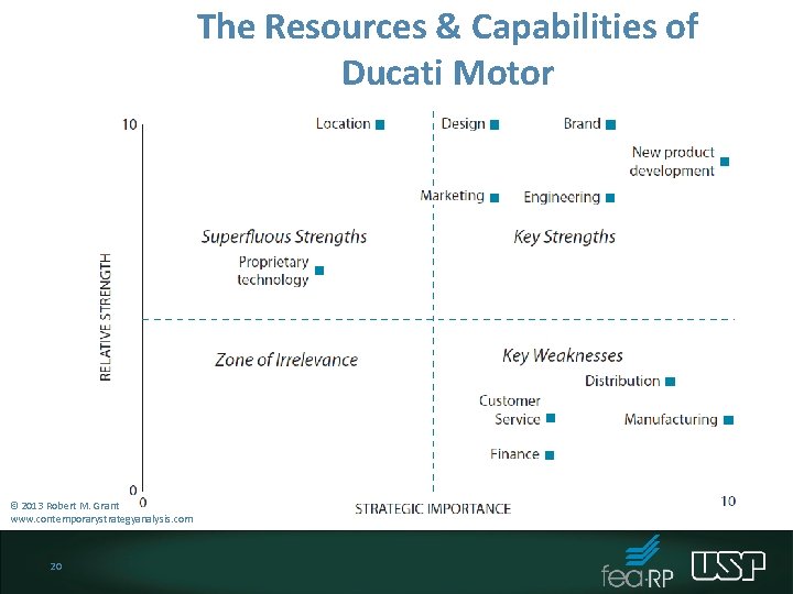 The Resources & Capabilities of Ducati Motor © 2013 Robert M. Grant www. contemporarystrategyanalysis. The Resources & Capabilities of Ducati Motor © 2013 Robert M. Grant www. contemporarystrategyanalysis.
