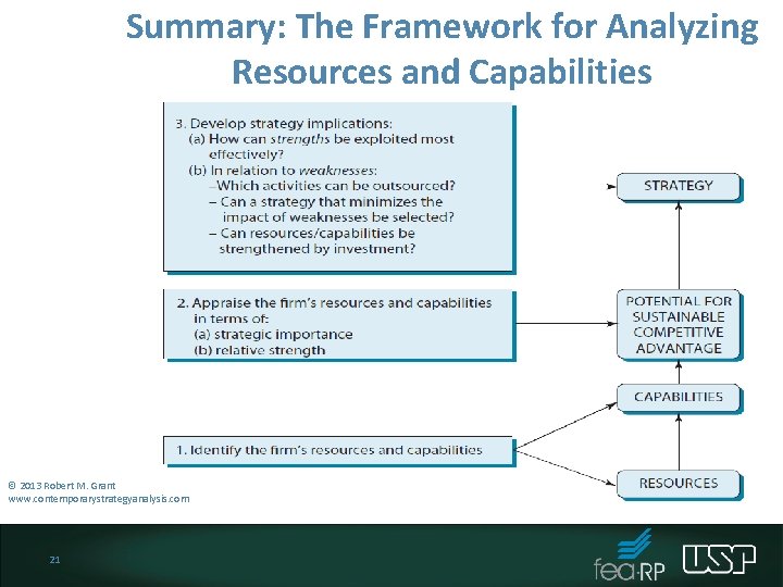 Summary: The Framework for Analyzing Resources and Capabilities © 2013 Robert M. Grant www. Summary: The Framework for Analyzing Resources and Capabilities © 2013 Robert M. Grant www.