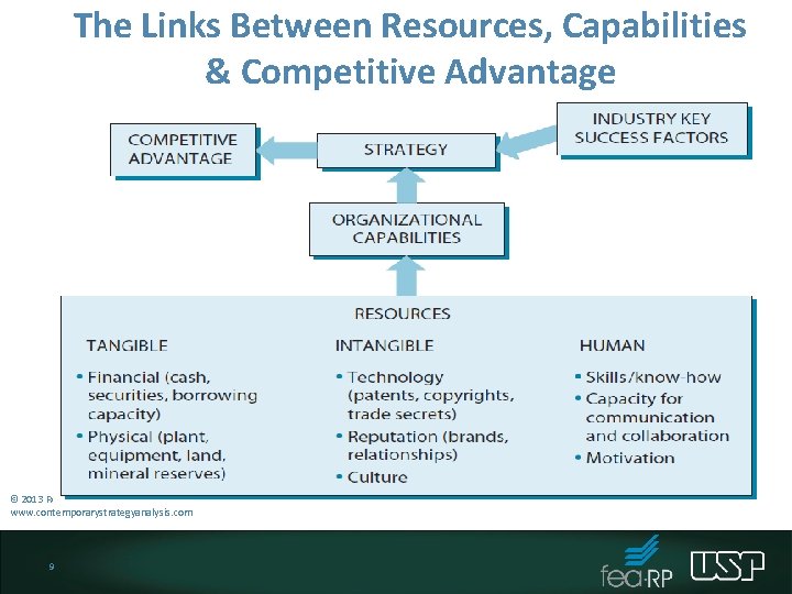 The Links Between Resources, Capabilities & Competitive Advantage © 2013 Robert M. Grant www. The Links Between Resources, Capabilities & Competitive Advantage © 2013 Robert M. Grant www.