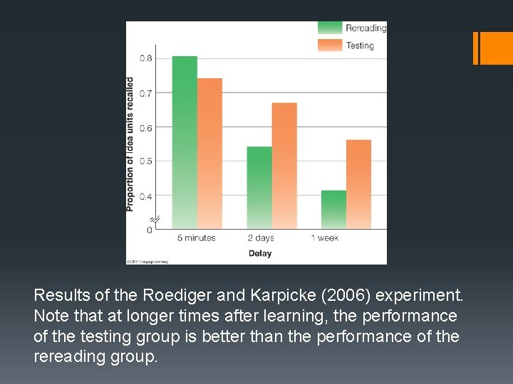 Results of the Roediger and Karpicke (2006) experiment. Note that at longer times after