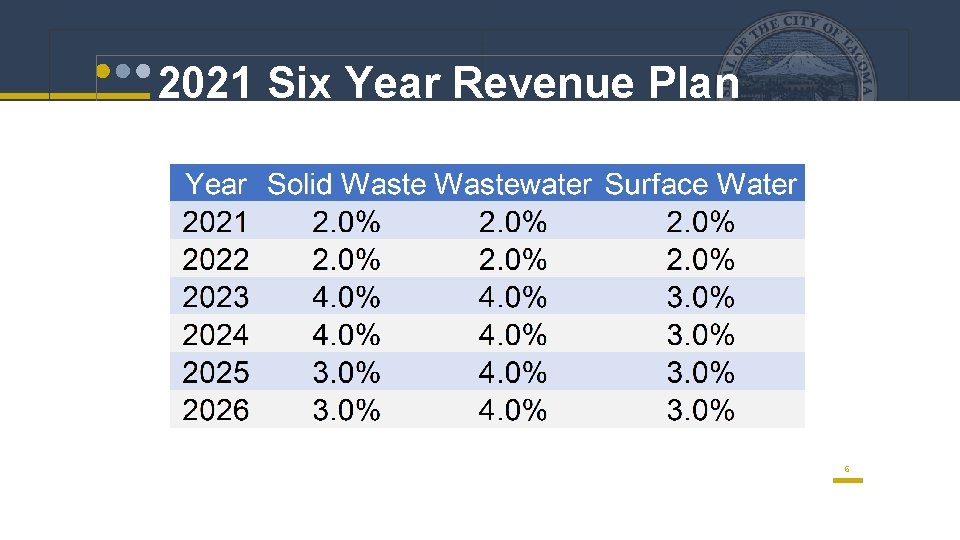 2021 Six Year Revenue Plan 6 