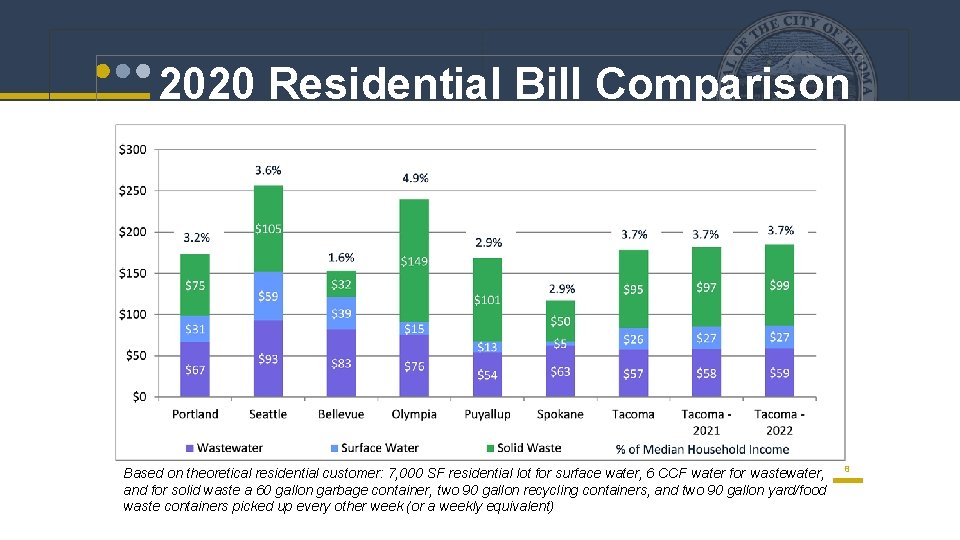 2020 Residential Bill Comparison Based on theoretical residential customer: 7, 000 SF residential lot