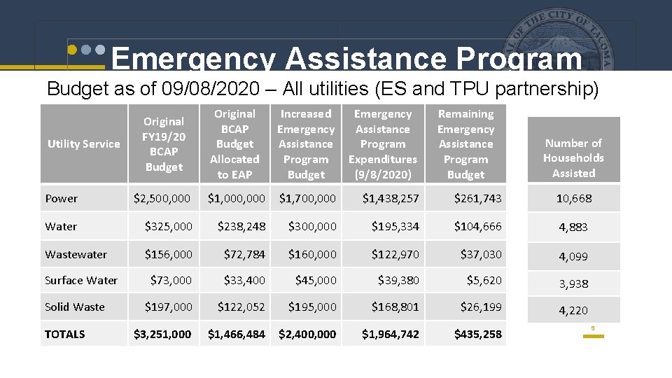 Emergency Assistance Program Budget as of 09/08/2020 – All utilities (ES and TPU partnership)
