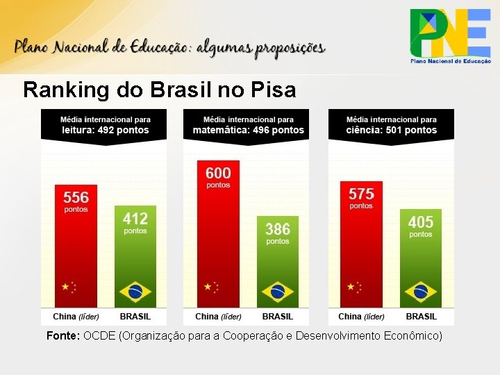 Ranking do Brasil no Pisa Fonte: OCDE (Organização para a Cooperação e Desenvolvimento Econômico)