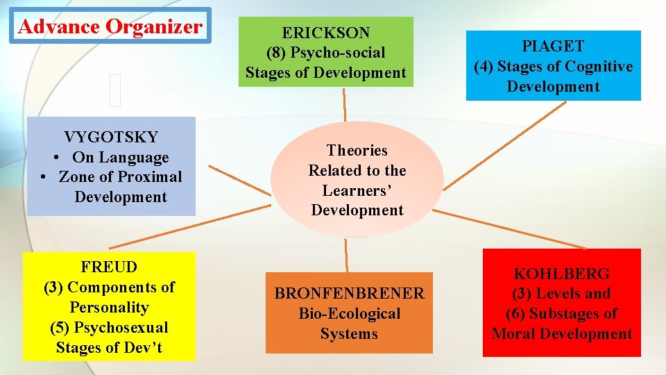 Advance Organizer VYGOTSKY • On Language • Zone of Proximal Development FREUD (3) Components