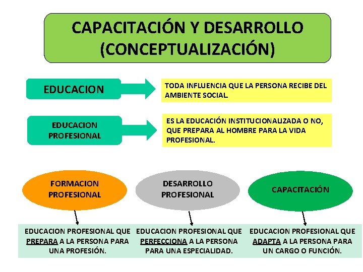 CAPACITACIÓN Y DESARROLLO (CONCEPTUALIZACIÓN) EDUCACION TODA INFLUENCIA QUE LA PERSONA RECIBE DEL AMBIENTE SOCIAL.