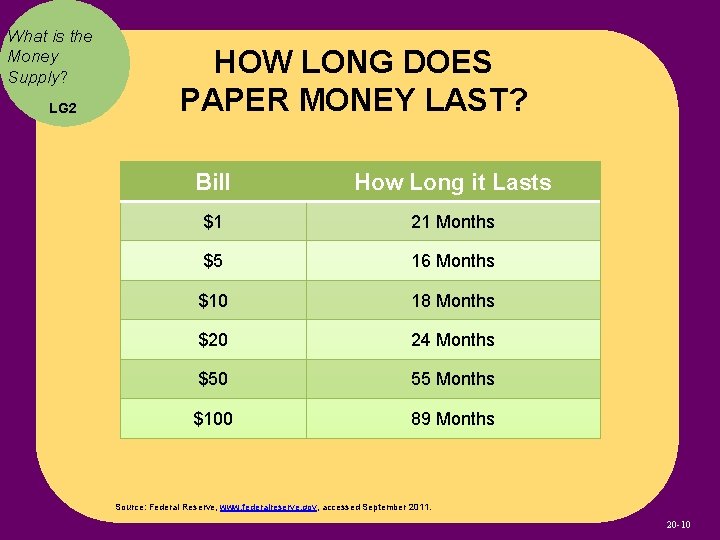 What is the Money Supply? LG 2 HOW LONG DOES PAPER MONEY LAST? Bill