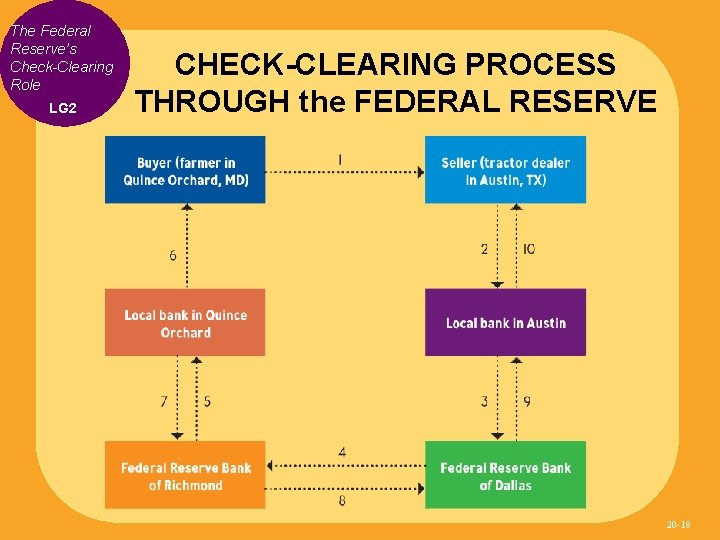 The Federal Reserve’s Check-Clearing Role LG 2 CHECK-CLEARING PROCESS THROUGH the FEDERAL RESERVE 20