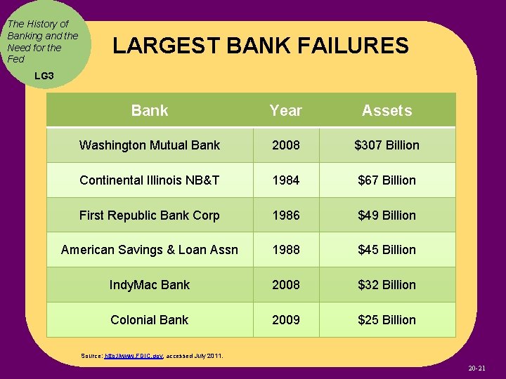 The History of Banking and the Need for the Fed LARGEST BANK FAILURES LG