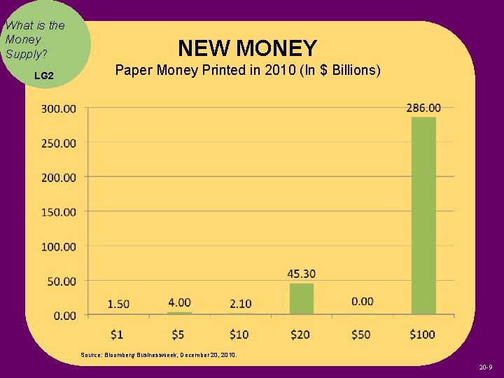 What is the Money Supply? LG 2 NEW MONEY Paper Money Printed in 2010