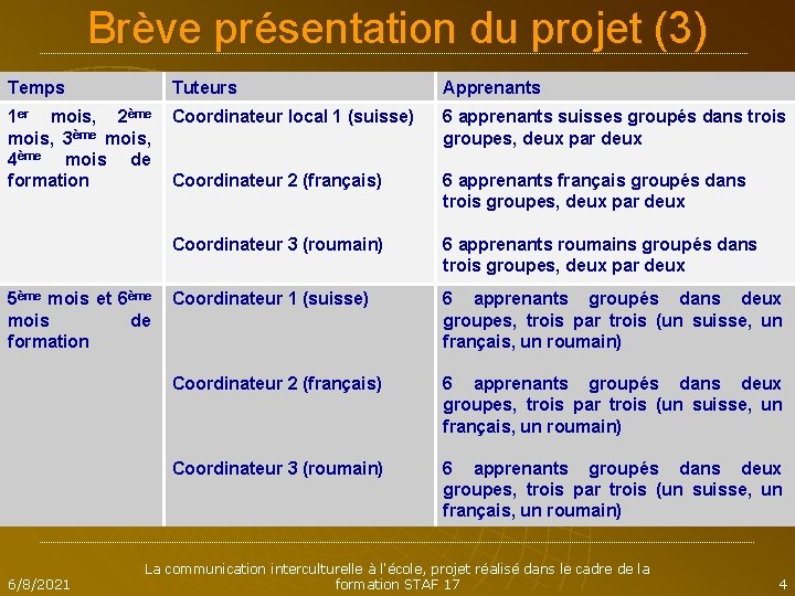 Brève présentation du projet (3) Temps Tuteurs Apprenants 1 er mois, 2ème mois, 3ème