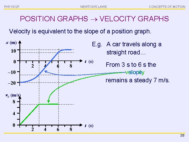 PHY 1012 F NEWTON’S LAWS CONCEPTS OF MOTION POSITION GRAPHS VELOCITY GRAPHS Velocity is