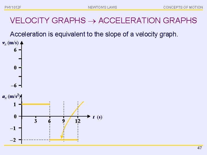 PHY 1012 F NEWTON’S LAWS CONCEPTS OF MOTION VELOCITY GRAPHS ACCELERATION GRAPHS Acceleration is