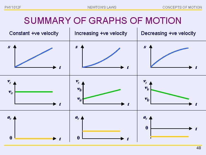 PHY 1012 F NEWTON’S LAWS CONCEPTS OF MOTION SUMMARY OF GRAPHS OF MOTION Constant