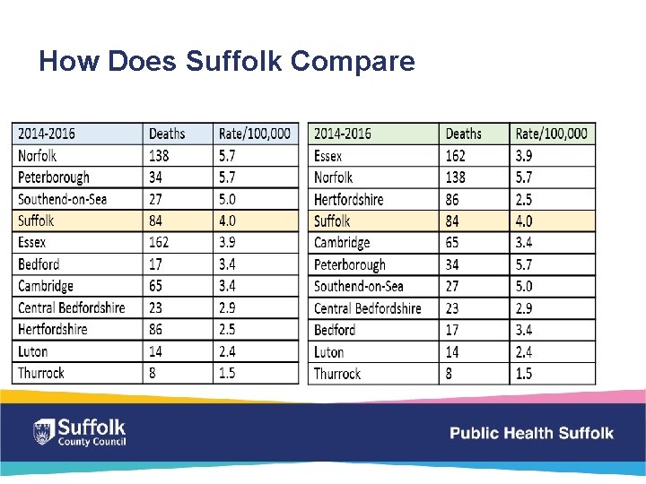 How Does Suffolk Compare 